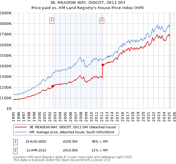38, MEADOW WAY, DIDCOT, OX11 0AY: Price paid vs HM Land Registry's House Price Index