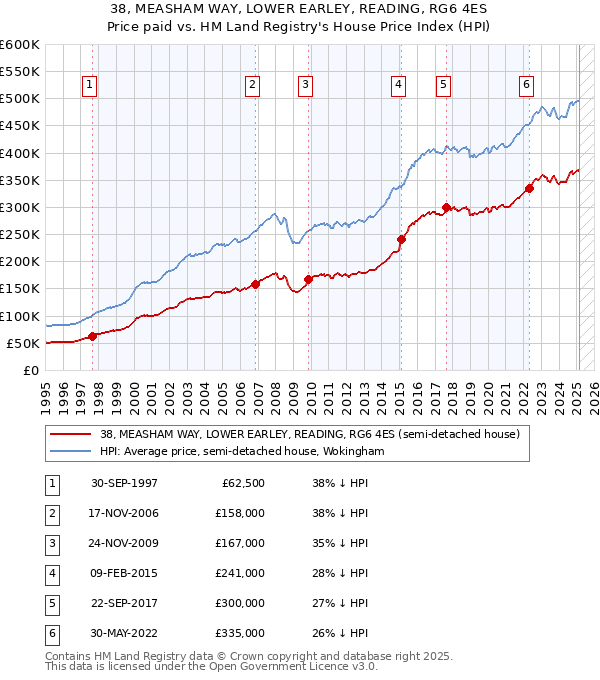 38, MEASHAM WAY, LOWER EARLEY, READING, RG6 4ES: Price paid vs HM Land Registry's House Price Index