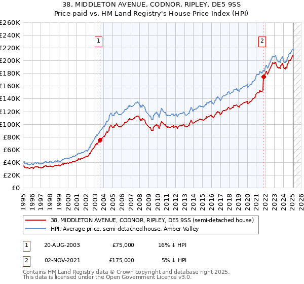 38, MIDDLETON AVENUE, CODNOR, RIPLEY, DE5 9SS: Price paid vs HM Land Registry's House Price Index