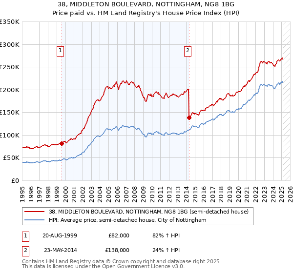 38, MIDDLETON BOULEVARD, NOTTINGHAM, NG8 1BG: Price paid vs HM Land Registry's House Price Index
