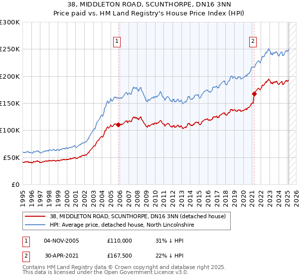 38, MIDDLETON ROAD, SCUNTHORPE, DN16 3NN: Price paid vs HM Land Registry's House Price Index
