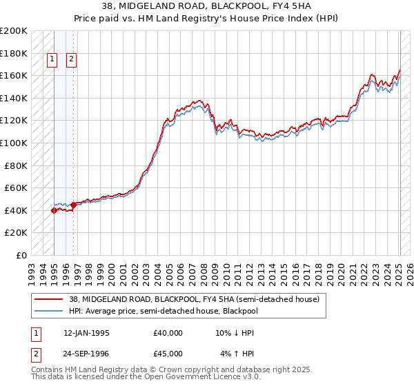 38, MIDGELAND ROAD, BLACKPOOL, FY4 5HA: Price paid vs HM Land Registry's House Price Index