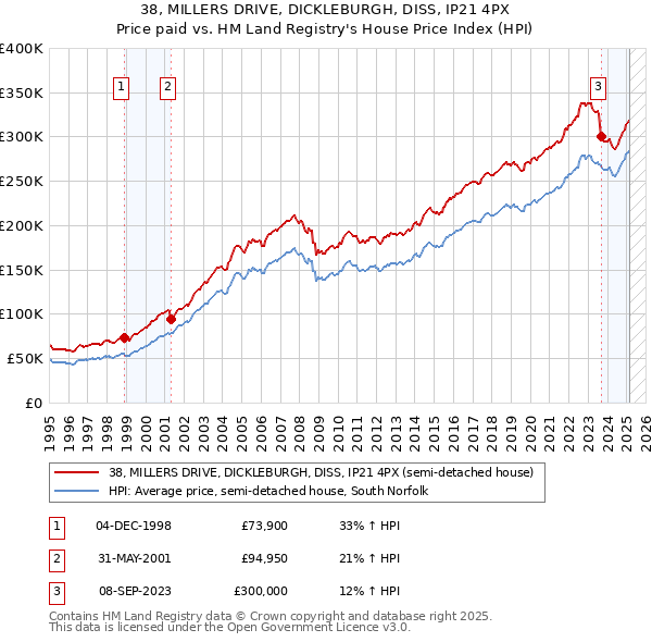 38, MILLERS DRIVE, DICKLEBURGH, DISS, IP21 4PX: Price paid vs HM Land Registry's House Price Index