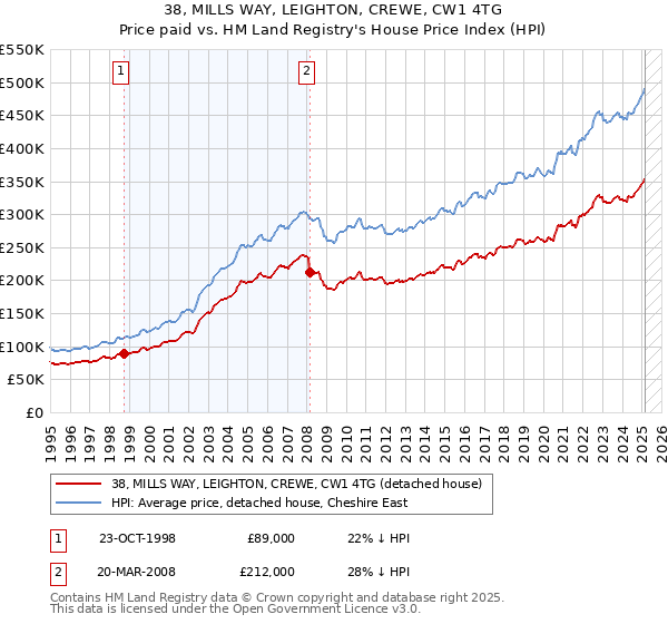 38, MILLS WAY, LEIGHTON, CREWE, CW1 4TG: Price paid vs HM Land Registry's House Price Index