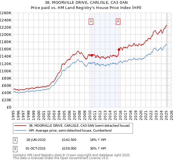 38, MOORVILLE DRIVE, CARLISLE, CA3 0AN: Price paid vs HM Land Registry's House Price Index