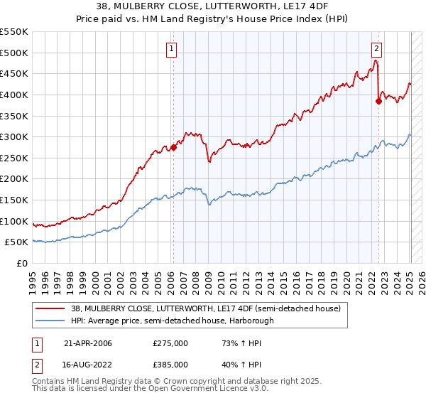 38, MULBERRY CLOSE, LUTTERWORTH, LE17 4DF: Price paid vs HM Land Registry's House Price Index