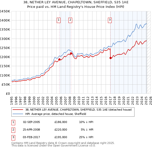 38, NETHER LEY AVENUE, CHAPELTOWN, SHEFFIELD, S35 1AE: Price paid vs HM Land Registry's House Price Index