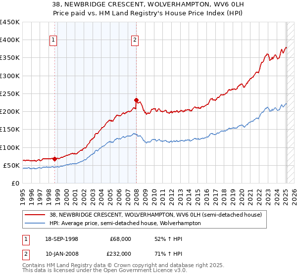 38, NEWBRIDGE CRESCENT, WOLVERHAMPTON, WV6 0LH: Price paid vs HM Land Registry's House Price Index