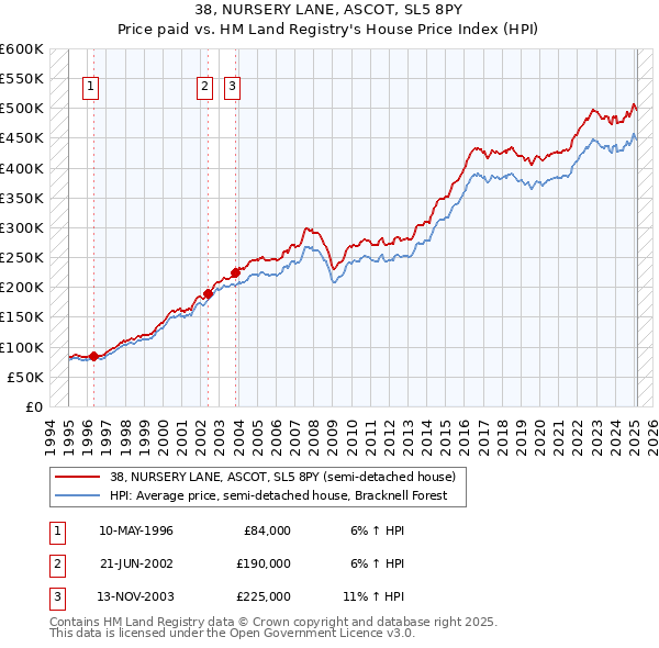 38, NURSERY LANE, ASCOT, SL5 8PY: Price paid vs HM Land Registry's House Price Index