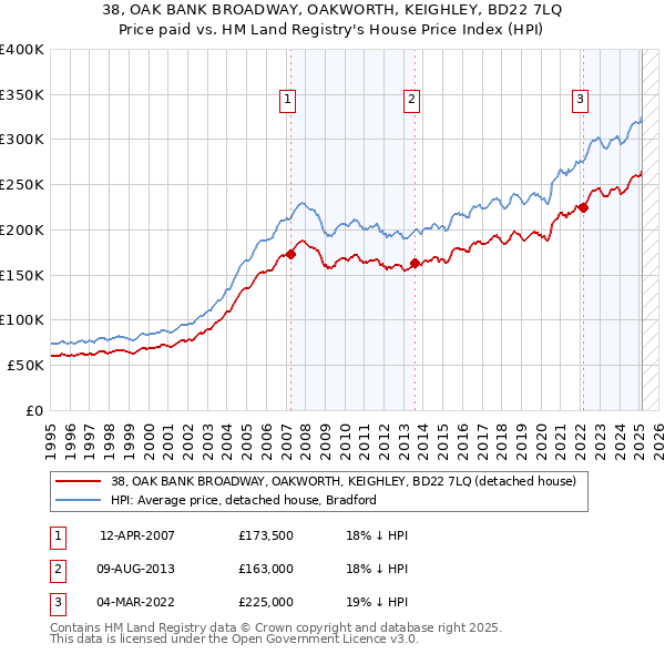 38, OAK BANK BROADWAY, OAKWORTH, KEIGHLEY, BD22 7LQ: Price paid vs HM Land Registry's House Price Index