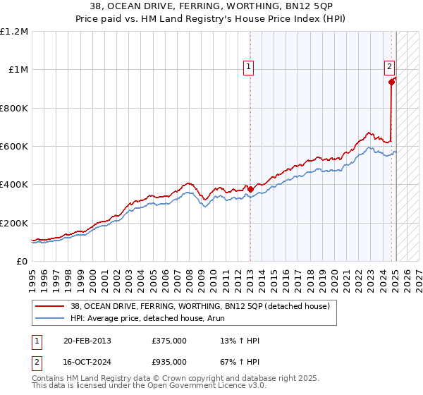38, OCEAN DRIVE, FERRING, WORTHING, BN12 5QP: Price paid vs HM Land Registry's House Price Index