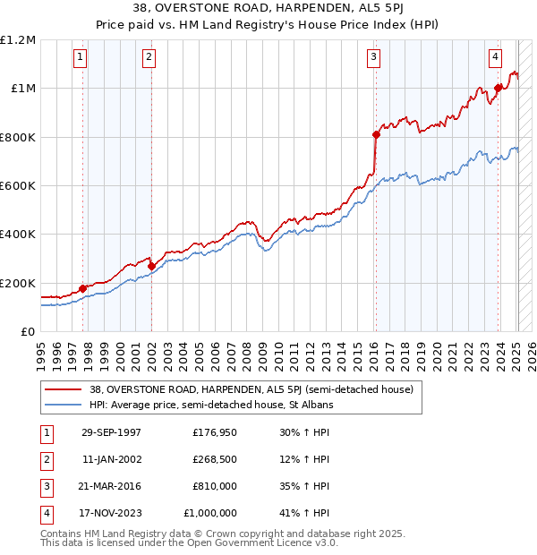 38, OVERSTONE ROAD, HARPENDEN, AL5 5PJ: Price paid vs HM Land Registry's House Price Index