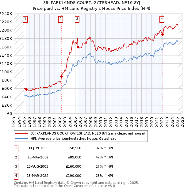 38, PARKLANDS COURT, GATESHEAD, NE10 8YJ: Price paid vs HM Land Registry's House Price Index