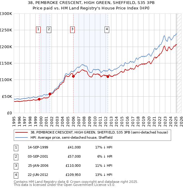 38, PEMBROKE CRESCENT, HIGH GREEN, SHEFFIELD, S35 3PB: Price paid vs HM Land Registry's House Price Index