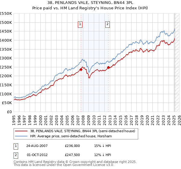38, PENLANDS VALE, STEYNING, BN44 3PL: Price paid vs HM Land Registry's House Price Index