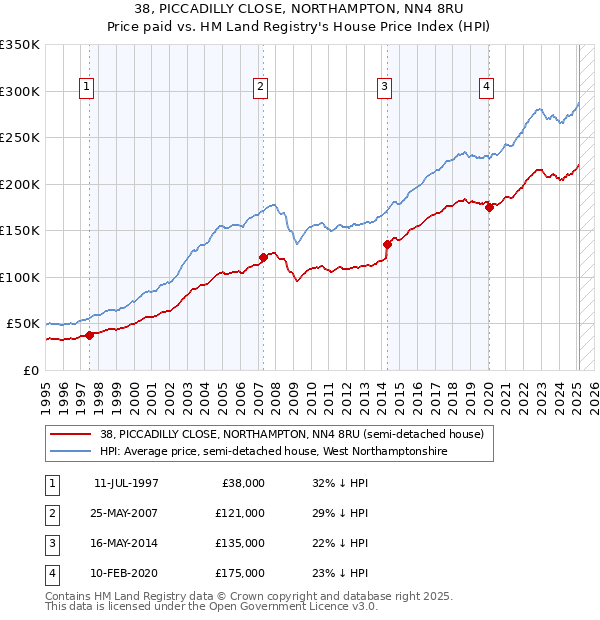 38, PICCADILLY CLOSE, NORTHAMPTON, NN4 8RU: Price paid vs HM Land Registry's House Price Index