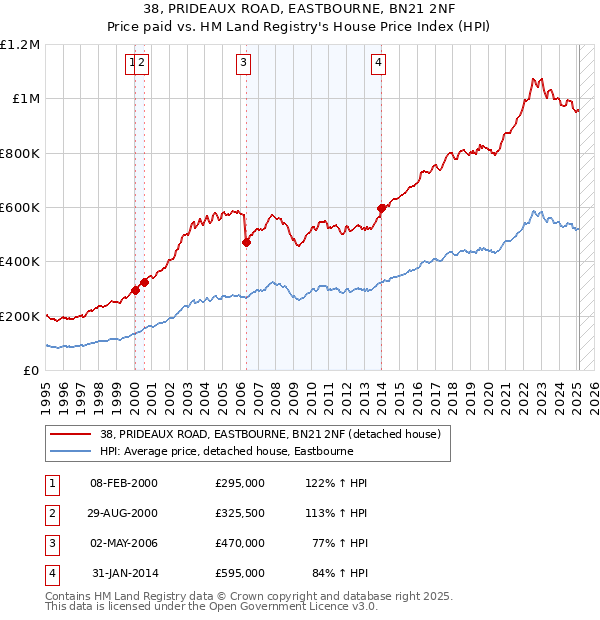 38, PRIDEAUX ROAD, EASTBOURNE, BN21 2NF: Price paid vs HM Land Registry's House Price Index