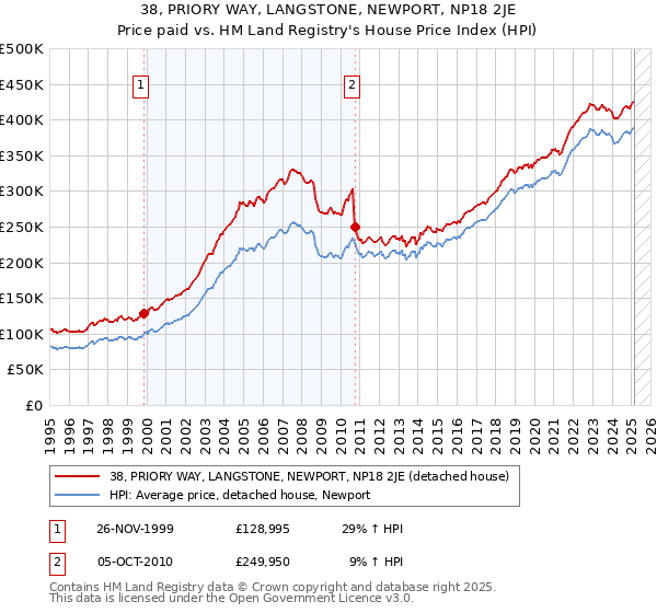38, PRIORY WAY, LANGSTONE, NEWPORT, NP18 2JE: Price paid vs HM Land Registry's House Price Index