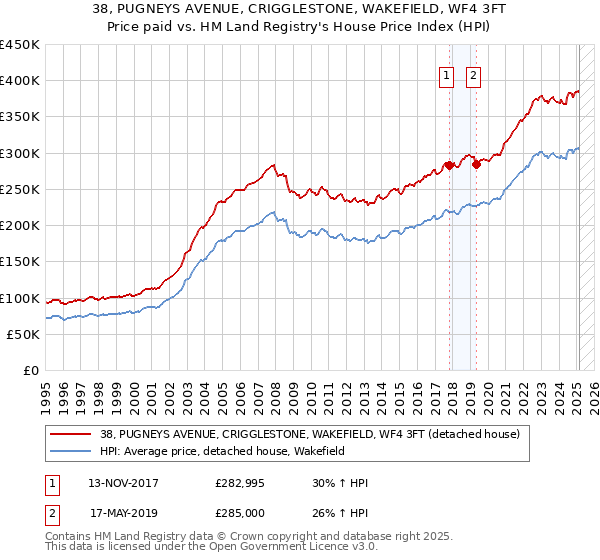 38, PUGNEYS AVENUE, CRIGGLESTONE, WAKEFIELD, WF4 3FT: Price paid vs HM Land Registry's House Price Index