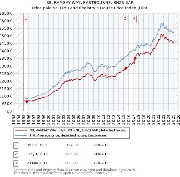 38, RAMSAY WAY, EASTBOURNE, BN23 6AP: Price paid vs HM Land Registry's House Price Index