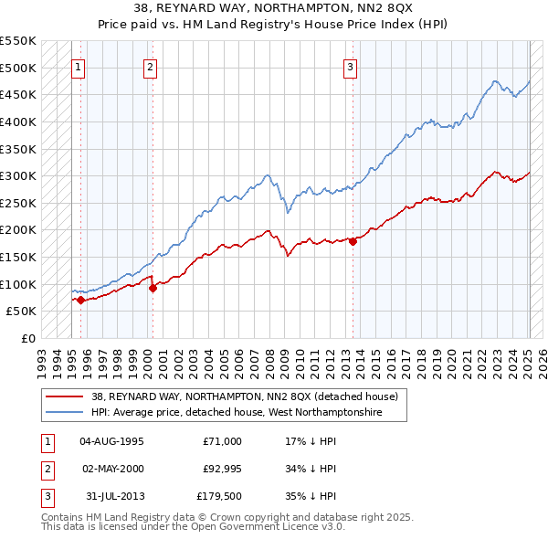 38, REYNARD WAY, NORTHAMPTON, NN2 8QX: Price paid vs HM Land Registry's House Price Index