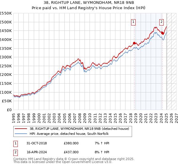 38, RIGHTUP LANE, WYMONDHAM, NR18 9NB: Price paid vs HM Land Registry's House Price Index