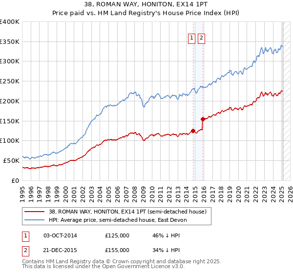 38, ROMAN WAY, HONITON, EX14 1PT: Price paid vs HM Land Registry's House Price Index