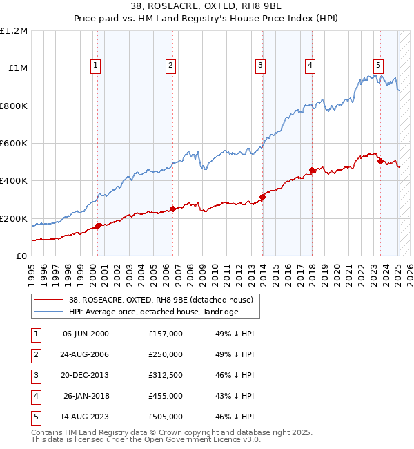 38, ROSEACRE, OXTED, RH8 9BE: Price paid vs HM Land Registry's House Price Index