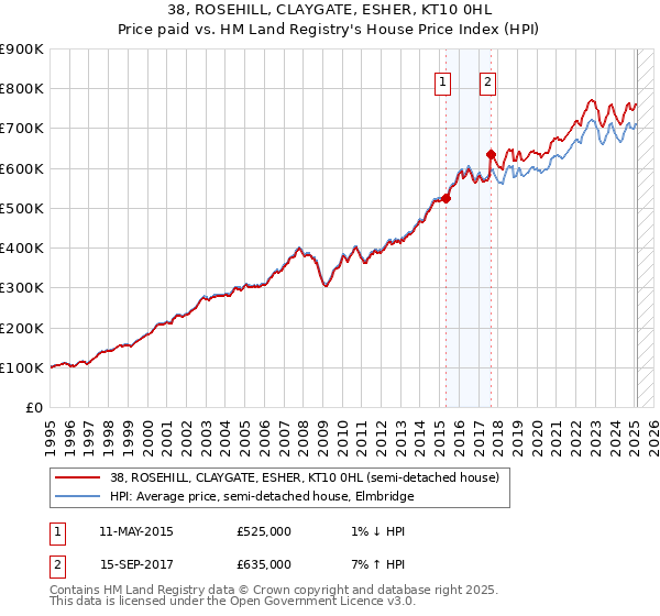 38, ROSEHILL, CLAYGATE, ESHER, KT10 0HL: Price paid vs HM Land Registry's House Price Index