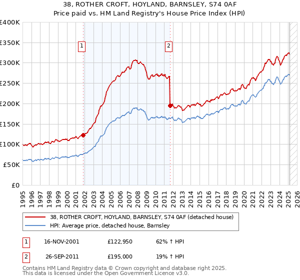 38, ROTHER CROFT, HOYLAND, BARNSLEY, S74 0AF: Price paid vs HM Land Registry's House Price Index