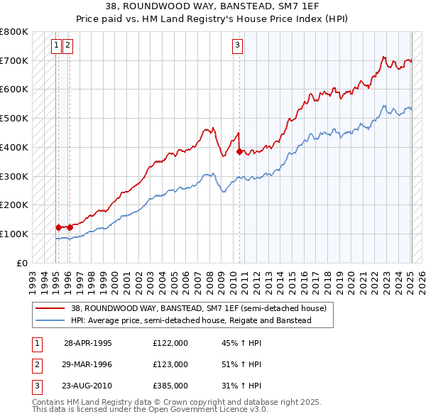 38, ROUNDWOOD WAY, BANSTEAD, SM7 1EF: Price paid vs HM Land Registry's House Price Index