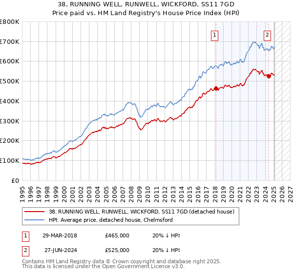38, RUNNING WELL, RUNWELL, WICKFORD, SS11 7GD: Price paid vs HM Land Registry's House Price Index