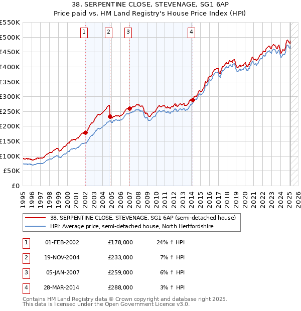 38, SERPENTINE CLOSE, STEVENAGE, SG1 6AP: Price paid vs HM Land Registry's House Price Index