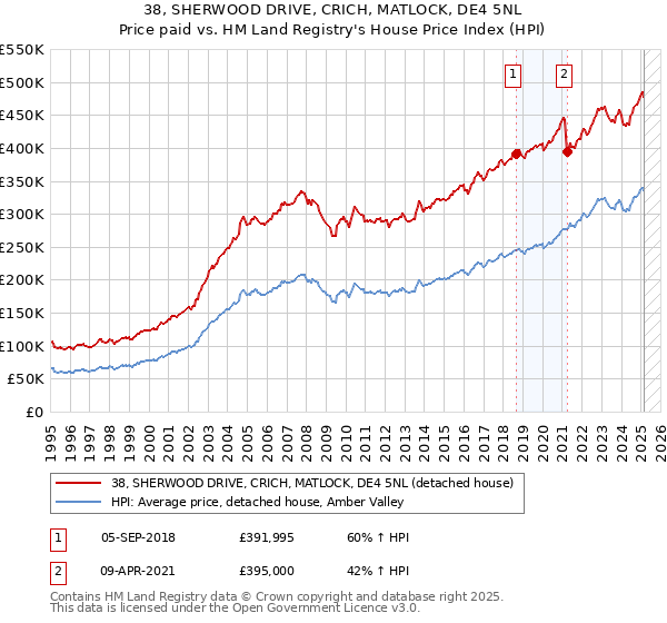 38, SHERWOOD DRIVE, CRICH, MATLOCK, DE4 5NL: Price paid vs HM Land Registry's House Price Index