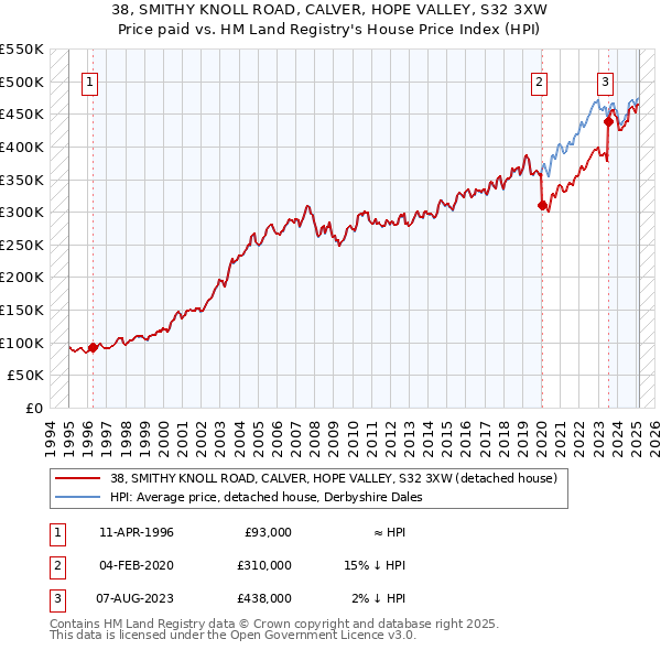 38, SMITHY KNOLL ROAD, CALVER, HOPE VALLEY, S32 3XW: Price paid vs HM Land Registry's House Price Index
