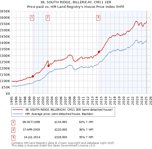 38, SOUTH RIDGE, BILLERICAY, CM11 2ER: Price paid vs HM Land Registry's House Price Index