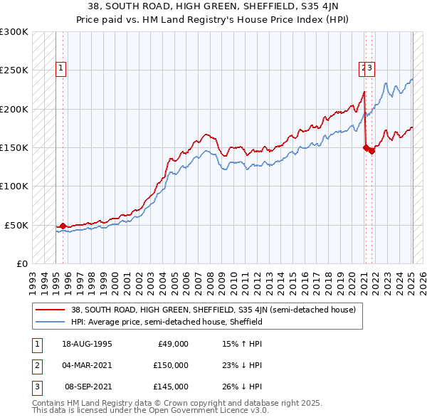 38, SOUTH ROAD, HIGH GREEN, SHEFFIELD, S35 4JN: Price paid vs HM Land Registry's House Price Index