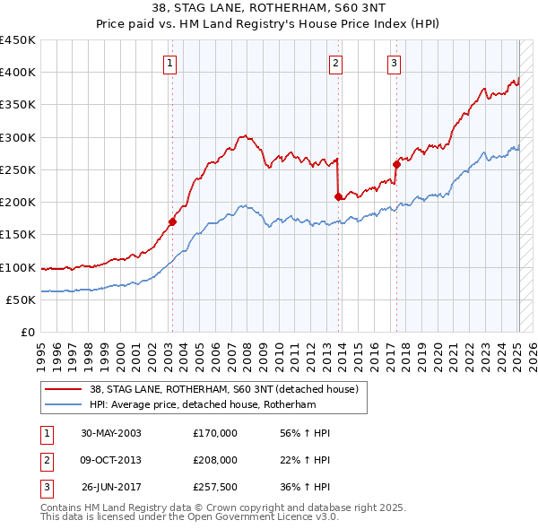 38, STAG LANE, ROTHERHAM, S60 3NT: Price paid vs HM Land Registry's House Price Index