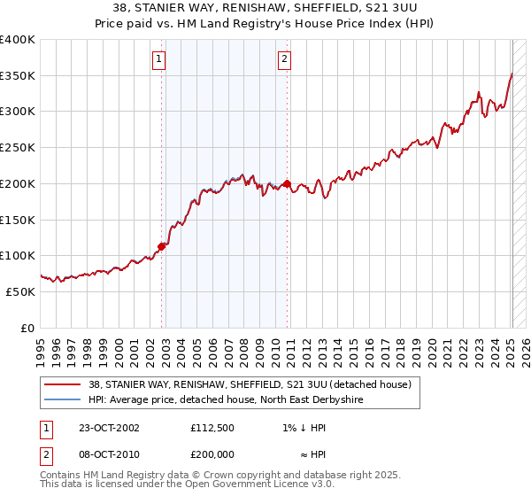 38, STANIER WAY, RENISHAW, SHEFFIELD, S21 3UU: Price paid vs HM Land Registry's House Price Index
