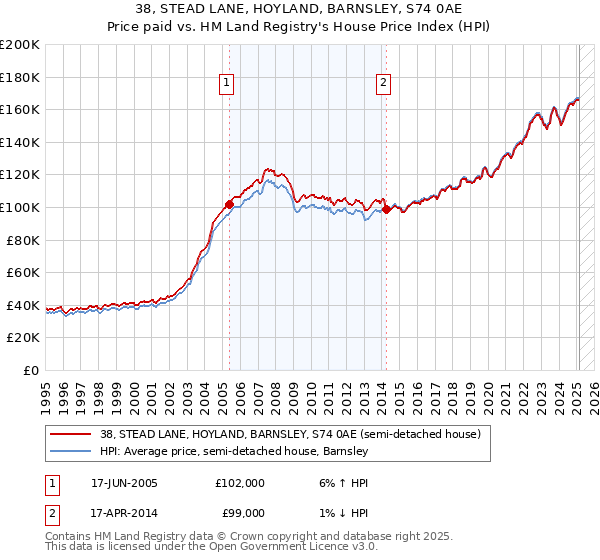 38, STEAD LANE, HOYLAND, BARNSLEY, S74 0AE: Price paid vs HM Land Registry's House Price Index