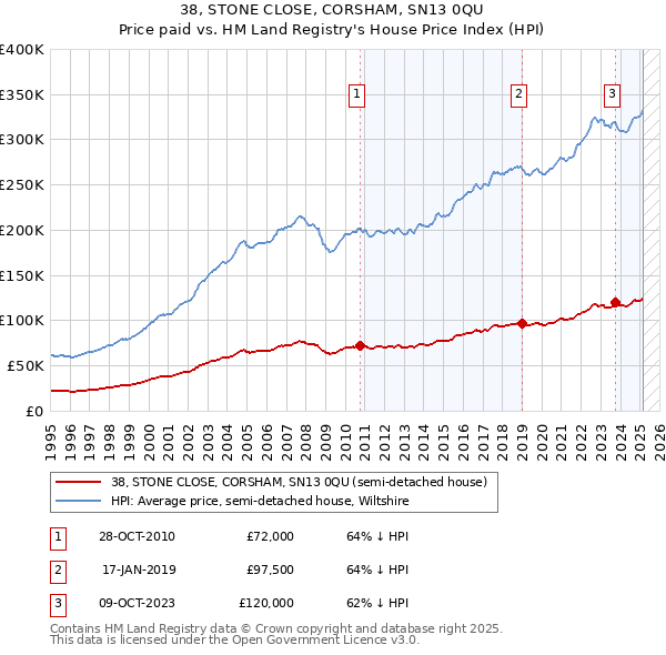 38, STONE CLOSE, CORSHAM, SN13 0QU: Price paid vs HM Land Registry's House Price Index
