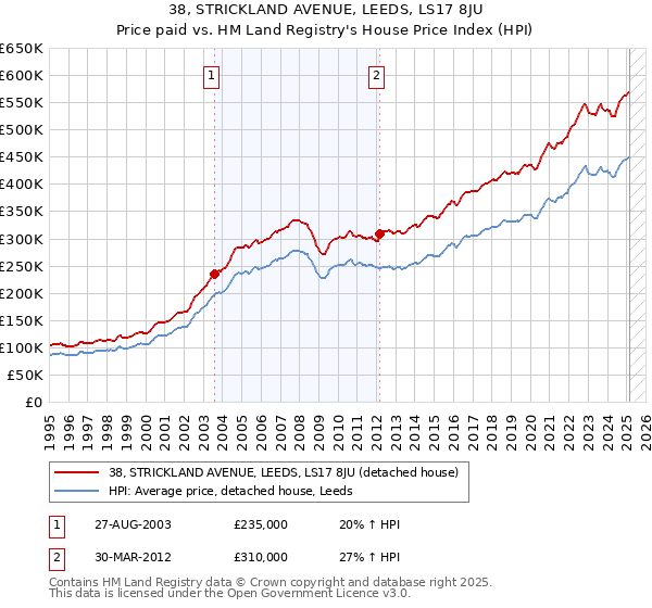 38, STRICKLAND AVENUE, LEEDS, LS17 8JU: Price paid vs HM Land Registry's House Price Index