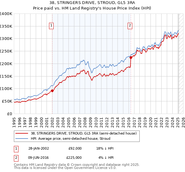 38, STRINGERS DRIVE, STROUD, GL5 3RA: Price paid vs HM Land Registry's House Price Index