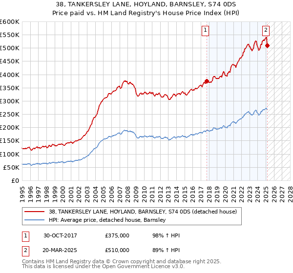 38, TANKERSLEY LANE, HOYLAND, BARNSLEY, S74 0DS: Price paid vs HM Land Registry's House Price Index