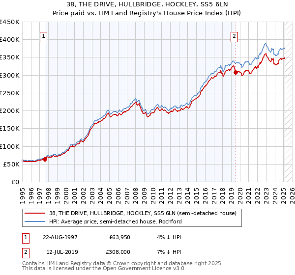 38, THE DRIVE, HULLBRIDGE, HOCKLEY, SS5 6LN: Price paid vs HM Land Registry's House Price Index