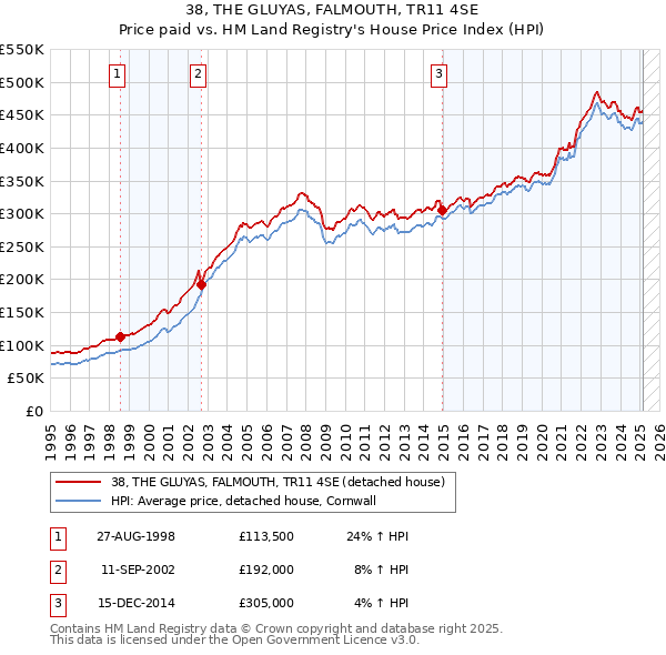 38, THE GLUYAS, FALMOUTH, TR11 4SE: Price paid vs HM Land Registry's House Price Index