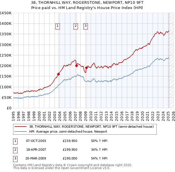 38, THORNHILL WAY, ROGERSTONE, NEWPORT, NP10 9FT: Price paid vs HM Land Registry's House Price Index