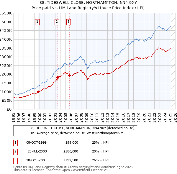 38, TIDESWELL CLOSE, NORTHAMPTON, NN4 9XY: Price paid vs HM Land Registry's House Price Index
