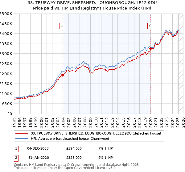 38, TRUEWAY DRIVE, SHEPSHED, LOUGHBOROUGH, LE12 9DU: Price paid vs HM Land Registry's House Price Index