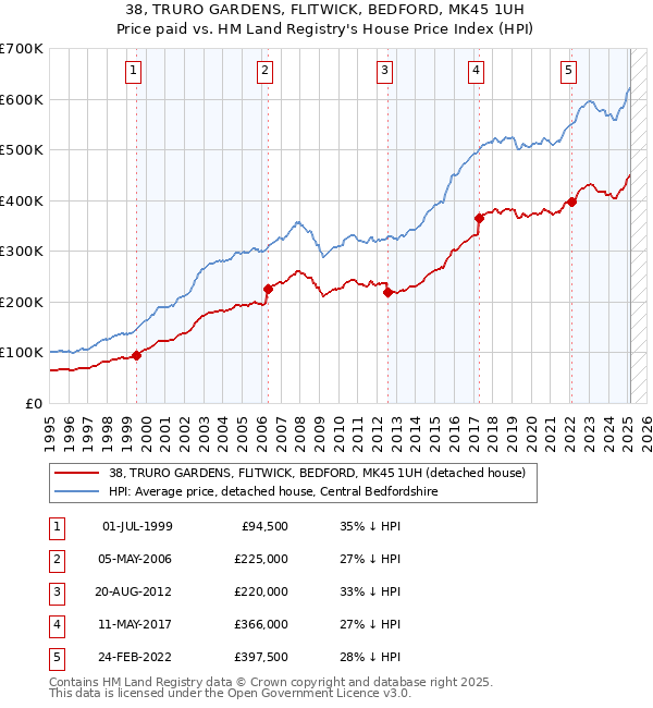 38, TRURO GARDENS, FLITWICK, BEDFORD, MK45 1UH: Price paid vs HM Land Registry's House Price Index